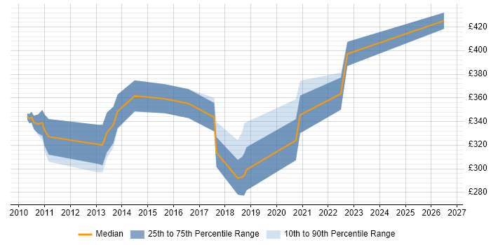Contractor daily rate distribution trend for jobs in Skipton citing SQL