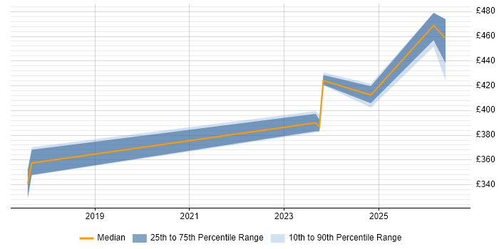 Contractor daily rate distribution trend for jobs in Skipton citing Test Automation