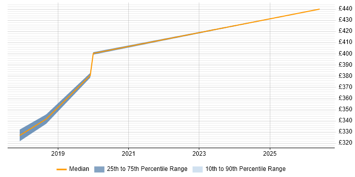 Contractor daily rate distribution trend for jobs in Skipton citing Validation