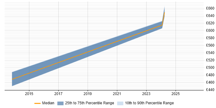 Contractor daily rate distribution trend for jobs in Skipton citing XML