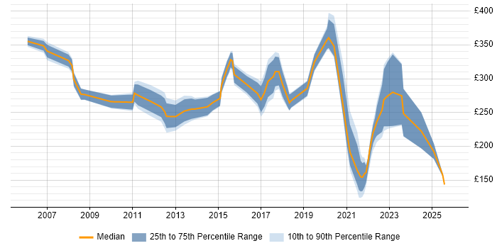 Contractor daily rate distribution trend for jobs in North Yorkshire citing SLA