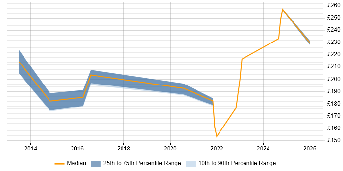 Contractor daily rate distribution trend for jobs in North Yorkshire citing Smartphone