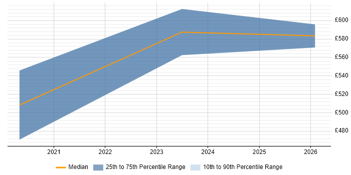 Contractor daily rate distribution trend for jobs in North Yorkshire citing Snowflake