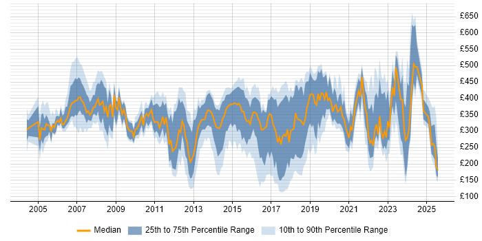 Contractor daily rate distribution trend for jobs in North Yorkshire citing Social Skills