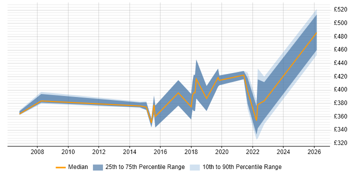 Contractor daily rate distribution trend for jobs in North Yorkshire citing Software Delivery