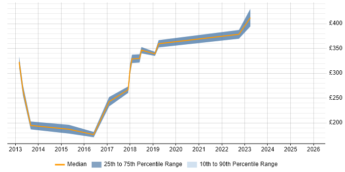 Contractor daily rate distribution trend for jobs in North Yorkshire citing SolarWinds