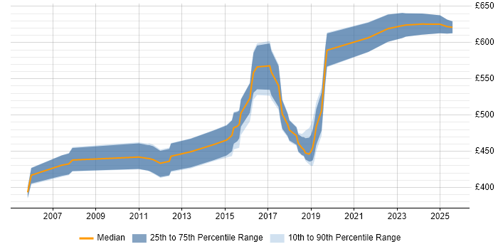 Contractor daily rate distribution trend for Solutions Architect job vacancies in North Yorkshire Contractor daily rate distribution trend for Solutions Architect job vacancies in North Yorkshire