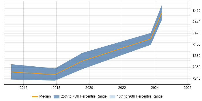 Contractor daily rate distribution trend for jobs in North Yorkshire citing SpecFlow Contractor daily rate distribution trend for jobs in North Yorkshire citing SpecFlow