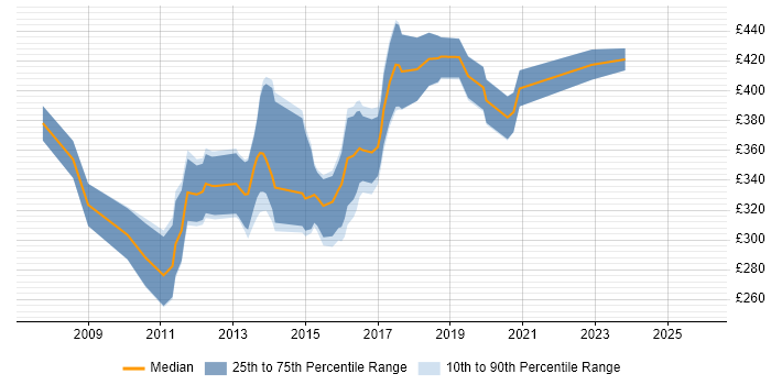 Contractor daily rate distribution trend for jobs in North Yorkshire citing SQL Server Integration Services