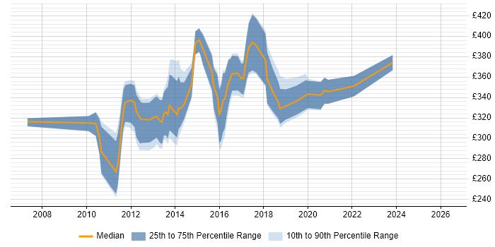Contractor daily rate distribution trend for jobs in North Yorkshire citing SQL Server Reporting Services