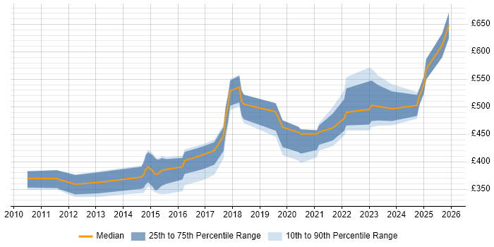 Contractor daily rate distribution trend for jobs in North Yorkshire citing Stakeholder Engagement