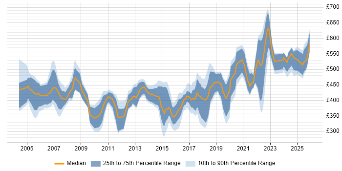 Contractor daily rate distribution trend for jobs in North Yorkshire citing Stakeholder Management