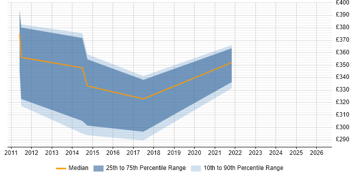 Contractor daily rate distribution trend for jobs in North Yorkshire citing Statistical Analysis