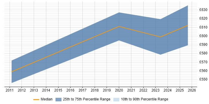 Contractor daily rate distribution trend for jobs in North Yorkshire citing Strategic Planning
