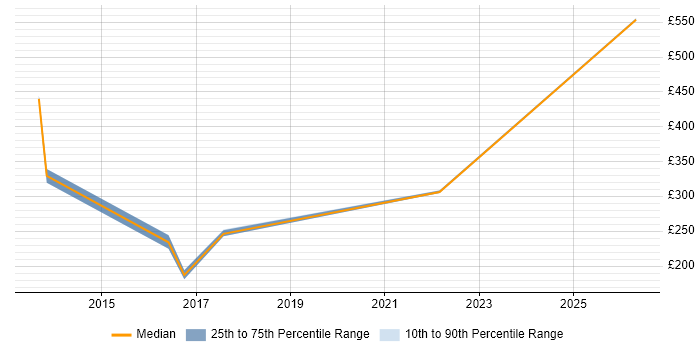 Contractor daily rate distribution trend for jobs in North Yorkshire citing Structured Cabling