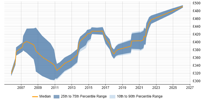 Contractor daily rate distribution trend for jobs in North Yorkshire citing Supplier Management