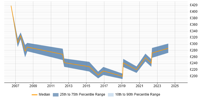 Contractor daily rate distribution trend for Support Officer job vacancies in North Yorkshire