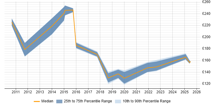 Contractor daily rate distribution trend for Support Technician job vacancies in North Yorkshire
