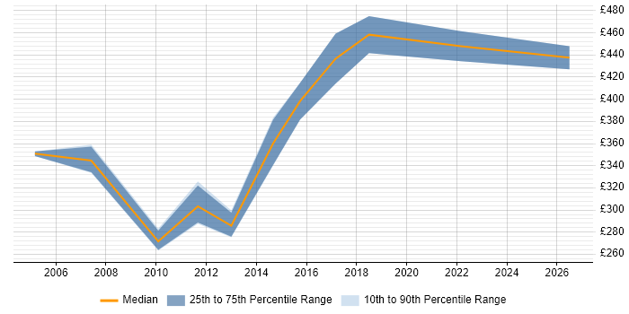 Contractor daily rate distribution trend for Systems Manager job vacancies in North Yorkshire