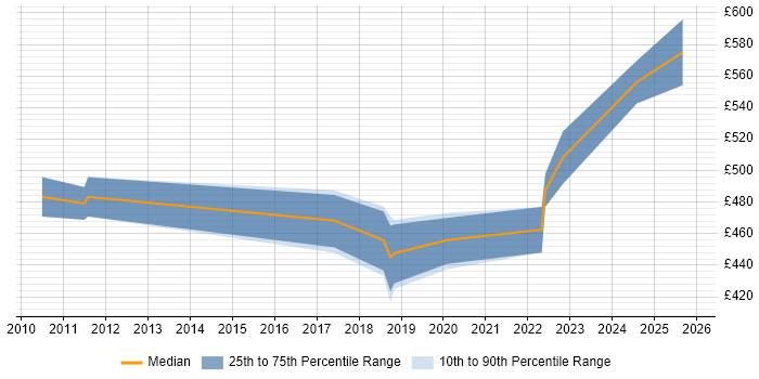 Contractor daily rate distribution trend for jobs in North Yorkshire citing Target Operating Model