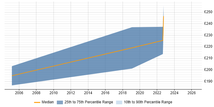 Contractor daily rate distribution trend for jobs in North Yorkshire citing Task Automation