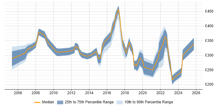 Contractor daily rate distribution trend for jobs in North Yorkshire citing TCP/IP