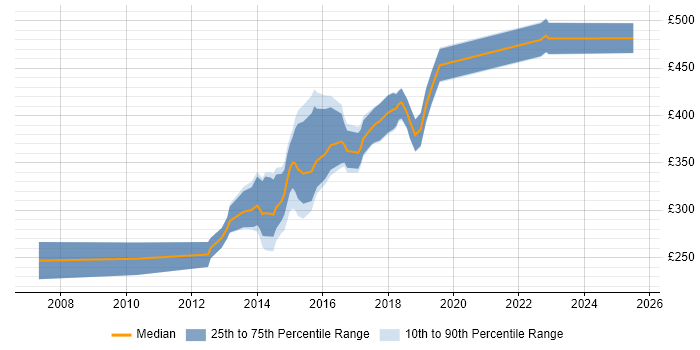 Contractor daily rate distribution trend for jobs in North Yorkshire citing TDD Contractor daily rate distribution trend for jobs in North Yorkshire citing TDD