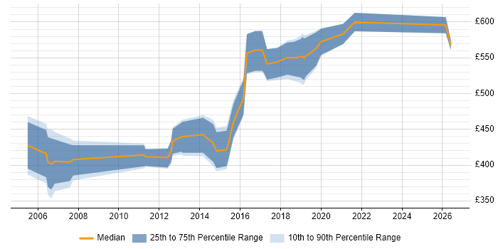 Contractor daily rate distribution trend for Technical Architect job vacancies in North Yorkshire