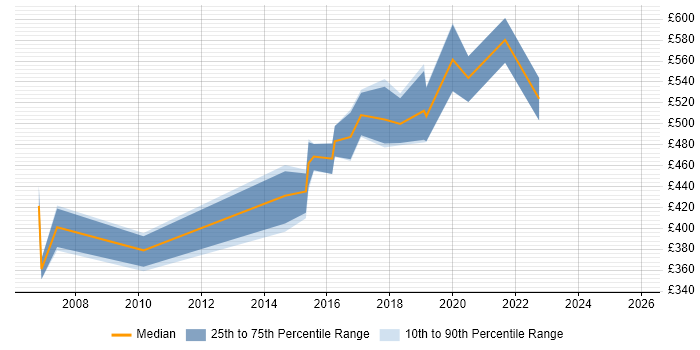 Contractor daily rate distribution trend for jobs in North Yorkshire citing Technical Architecture