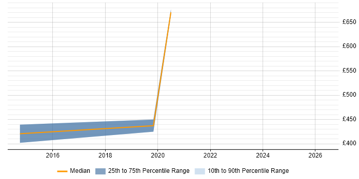 Contractor daily rate distribution trend for jobs in North Yorkshire citing Technical Debt