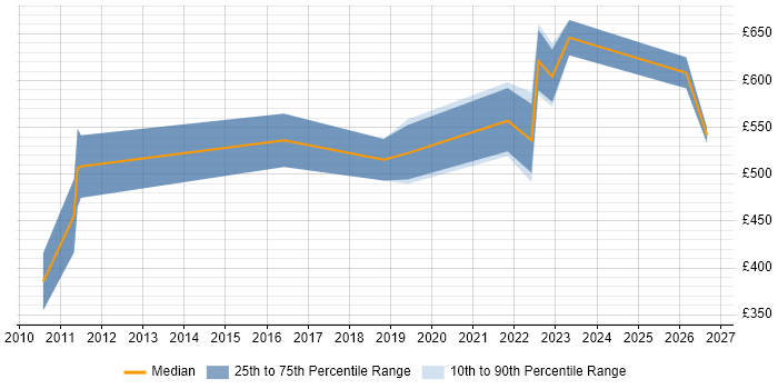 Contractor daily rate distribution trend for jobs in North Yorkshire citing Technology Roadmap