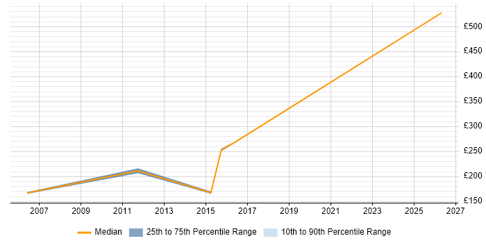 Contractor daily rate distribution trend for Telecoms Engineer job vacancies in North Yorkshire