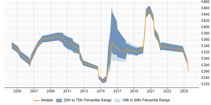 Contractor daily rate distribution trend for jobs in North Yorkshire citing Telecoms