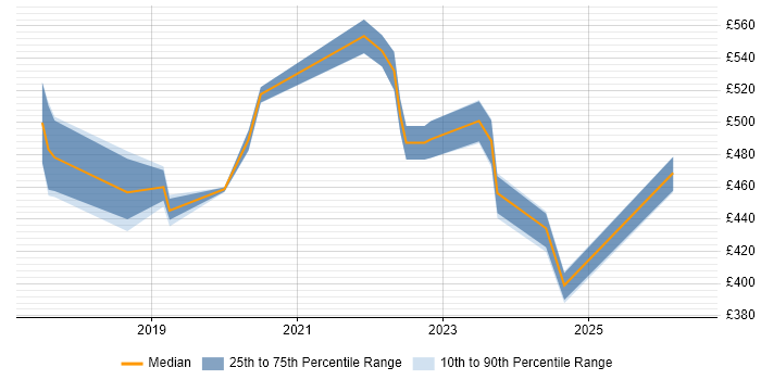 Contractor daily rate distribution trend for jobs in North Yorkshire citing Terraform