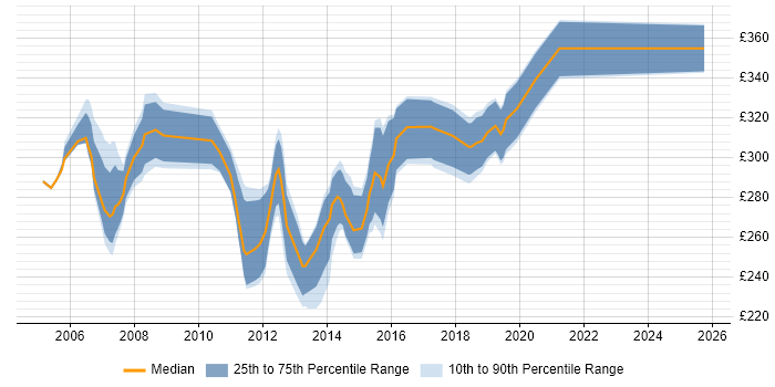 Contractor daily rate distribution trend for Test Analyst job vacancies in North Yorkshire