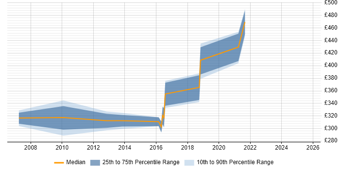 Contractor daily rate distribution trend for Test Leader job vacancies in North Yorkshire Contractor daily rate distribution trend for Test Leader job vacancies in North Yorkshire