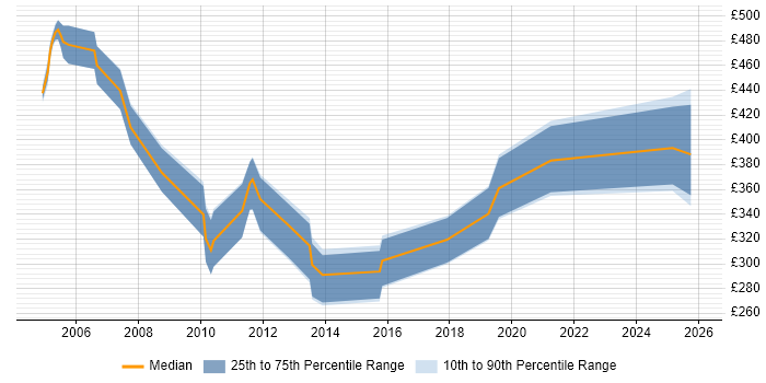 Contractor daily rate distribution trend for jobs in North Yorkshire citing Test Management