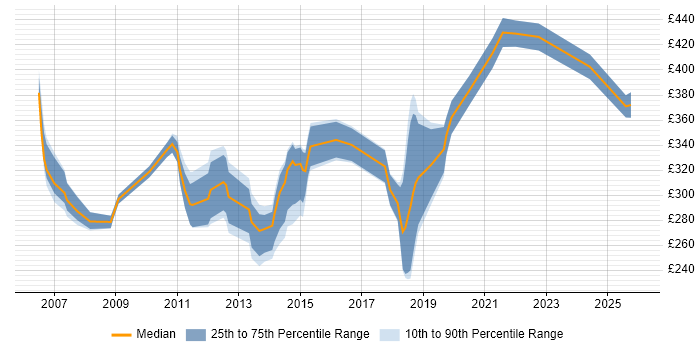 Contractor daily rate distribution trend for jobs in North Yorkshire citing Test Scripting