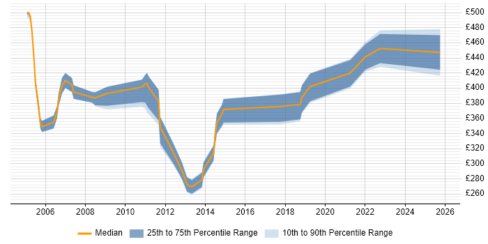 Contractor daily rate distribution trend for jobs in North Yorkshire citing Test Strategy