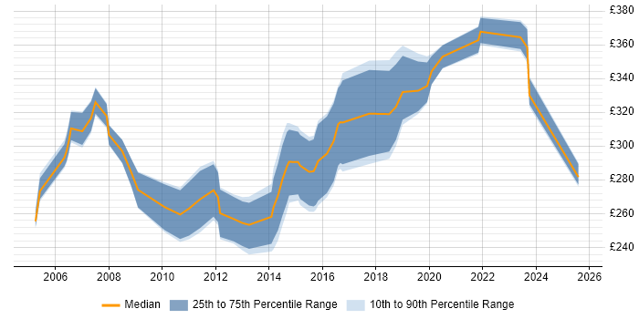 Contractor daily rate distribution trend for Tester job vacancies in North Yorkshire