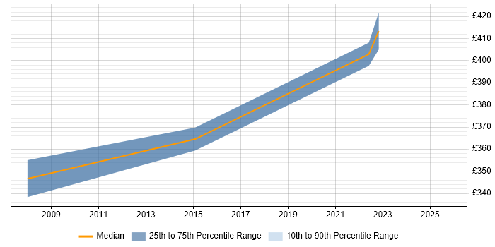 Contractor daily rate distribution trend for jobs in North Yorkshire citing Thought Leadership Contractor daily rate distribution trend for jobs in North Yorkshire citing Thought Leadership