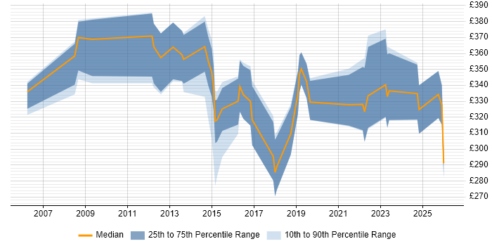 Contractor daily rate distribution trend for jobs in North Yorkshire citing Time Management
