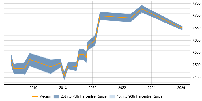Contractor daily rate distribution trend for jobs in North Yorkshire citing TOGAF