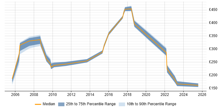 Contractor daily rate distribution trend for Trainer job vacancies in North Yorkshire