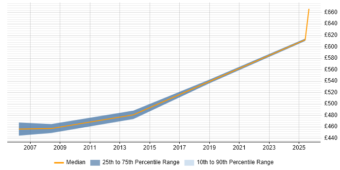 Contractor daily rate distribution trend for Transformation Project Manager job vacancies in North Yorkshire