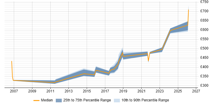 Contractor daily rate distribution trend for jobs in North Yorkshire citing Translating Business Requirements