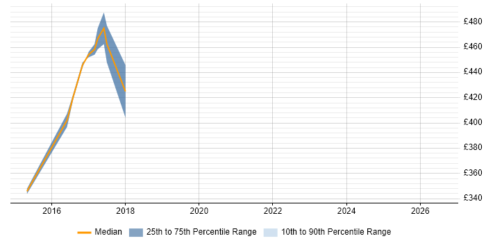 Contractor daily rate distribution trend for jobs in North Yorkshire citing Two-Factor Authentication