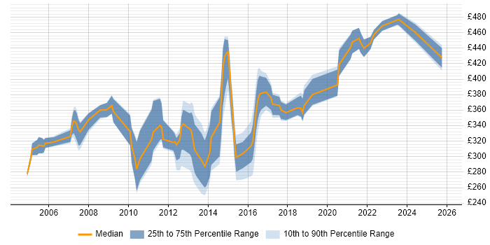 Contractor daily rate distribution trend for jobs in North Yorkshire citing User Acceptance Testing
