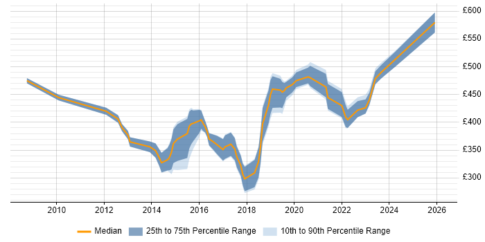 Contractor daily rate distribution trend for jobs in North Yorkshire citing User Experience