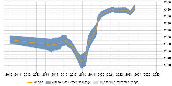 Contractor daily rate distribution trend for jobs in North Yorkshire citing UX Design